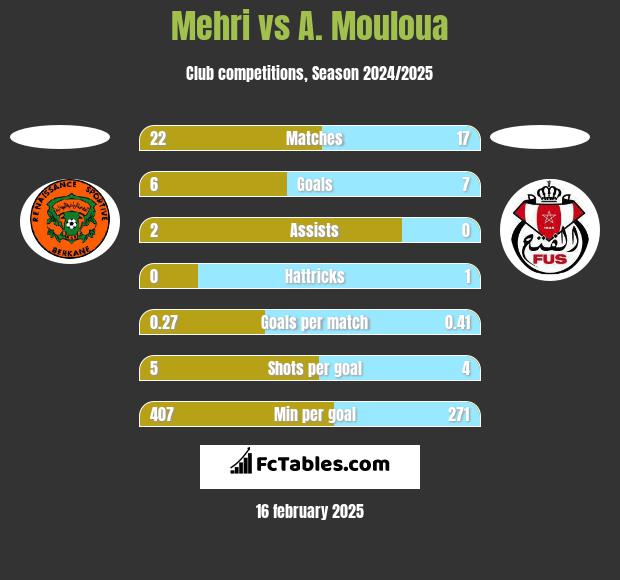 Mehri vs A. Mouloua h2h player stats