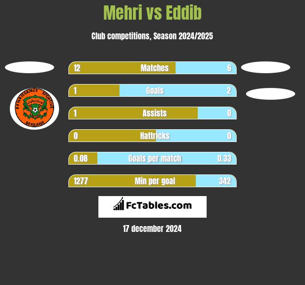 Mehri vs Eddib h2h player stats