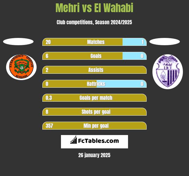 Mehri vs El Wahabi h2h player stats