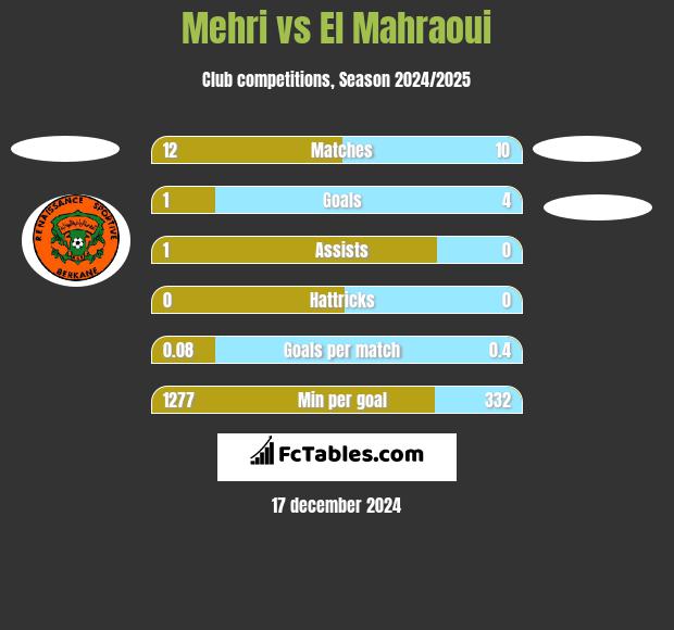 Mehri vs El Mahraoui h2h player stats