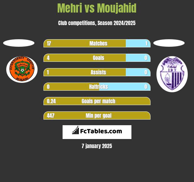 Mehri vs Moujahid h2h player stats