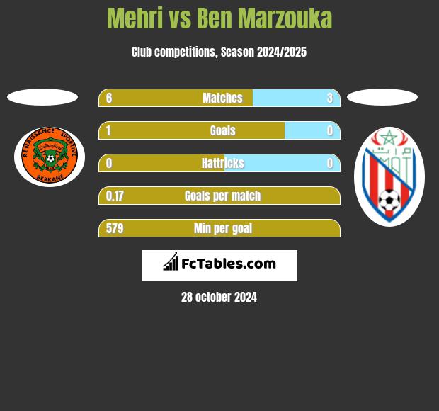 Mehri vs Ben Marzouka h2h player stats