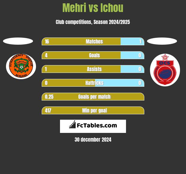 Mehri vs Ichou h2h player stats