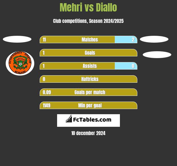 Mehri vs Diallo h2h player stats