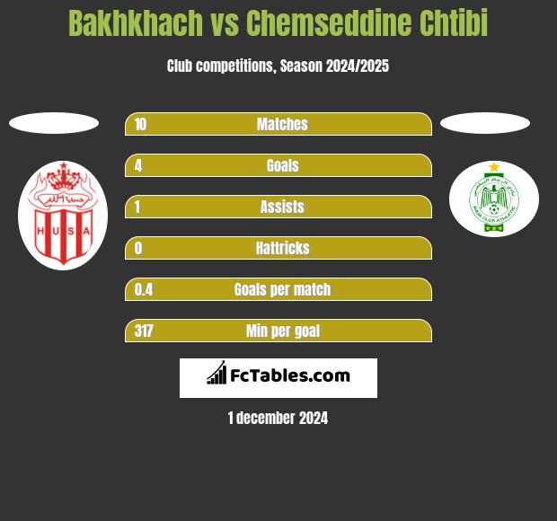 Bakhkhach vs Chemseddine Chtibi h2h player stats