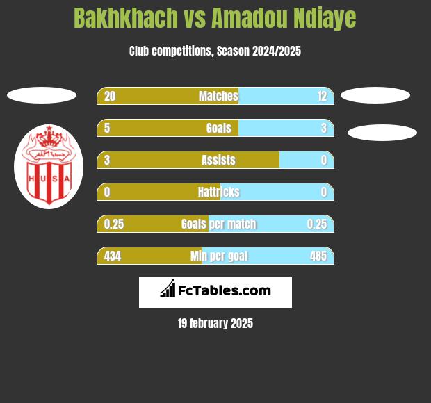 Bakhkhach vs Amadou Ndiaye h2h player stats