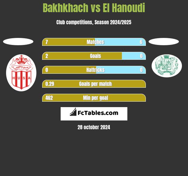 Bakhkhach vs El Hanoudi h2h player stats