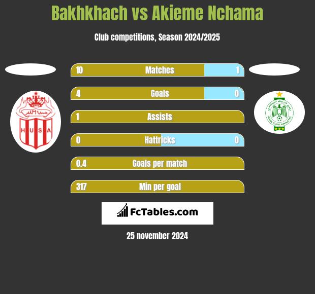 Bakhkhach vs Akieme Nchama h2h player stats