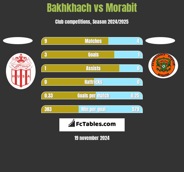 Bakhkhach vs Morabit h2h player stats