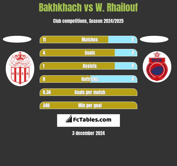 Bakhkhach vs W. Rhailouf h2h player stats