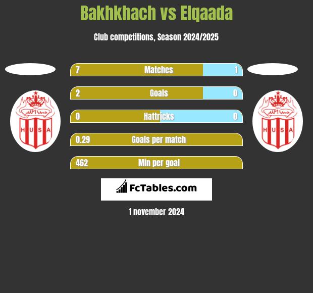 Bakhkhach vs Elqaada h2h player stats