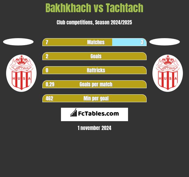 Bakhkhach vs Tachtach h2h player stats