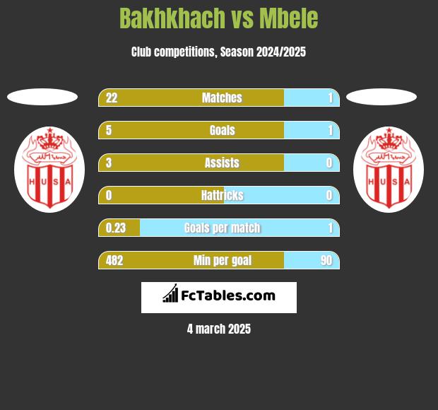 Bakhkhach vs Mbele h2h player stats