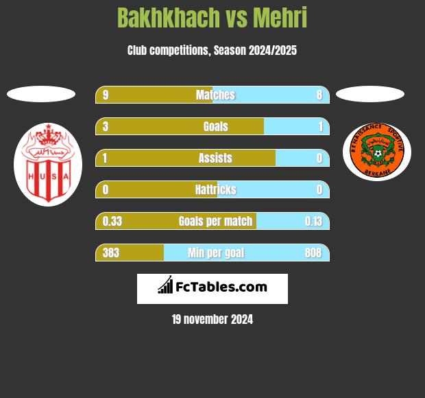 Bakhkhach vs Mehri h2h player stats