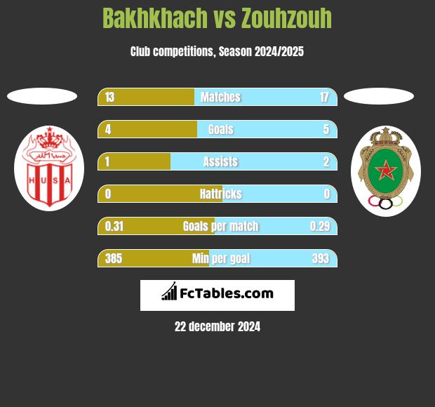 Bakhkhach vs Zouhzouh h2h player stats