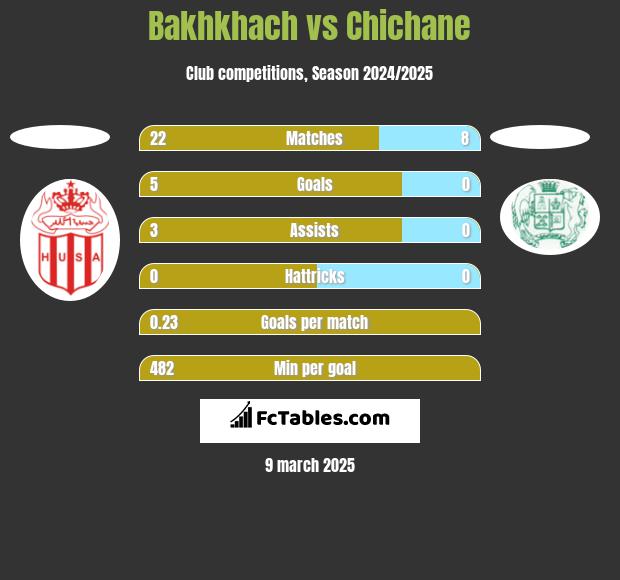 Bakhkhach vs Chichane h2h player stats