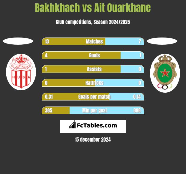 Bakhkhach vs Ait Ouarkhane h2h player stats