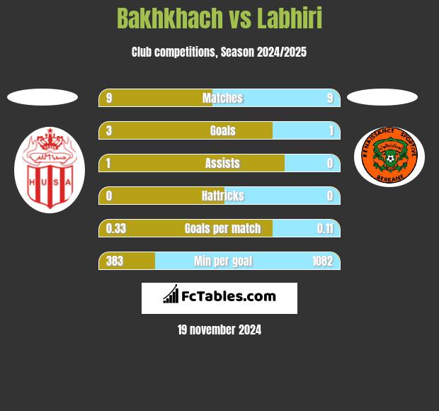 Bakhkhach vs Labhiri h2h player stats