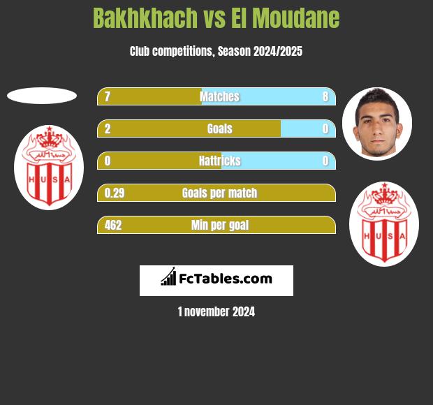 Bakhkhach vs El Moudane h2h player stats