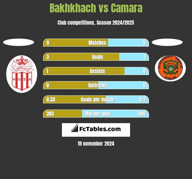 Bakhkhach vs Camara h2h player stats