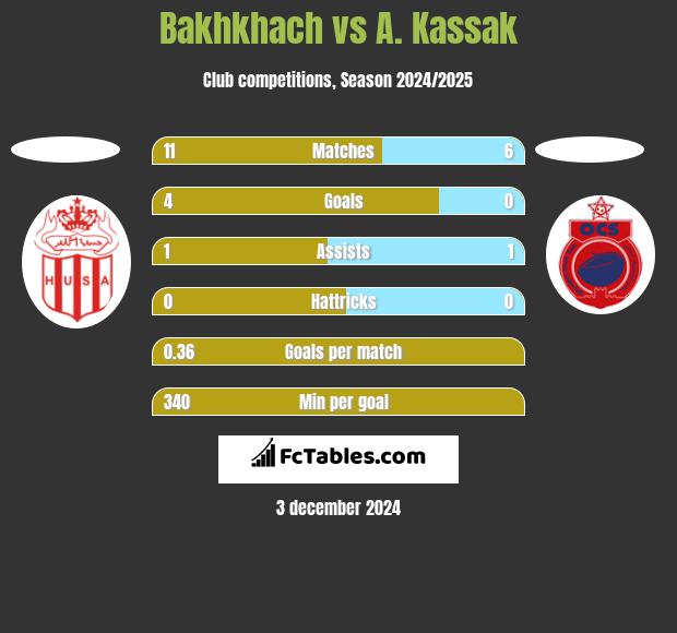 Bakhkhach vs A. Kassak h2h player stats