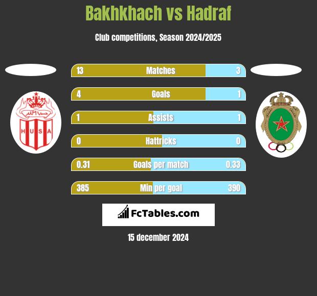 Bakhkhach vs Hadraf h2h player stats