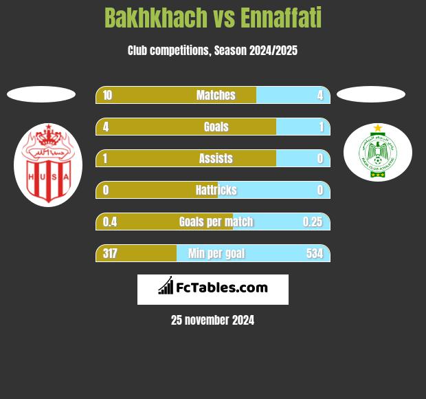 Bakhkhach vs Ennaffati h2h player stats