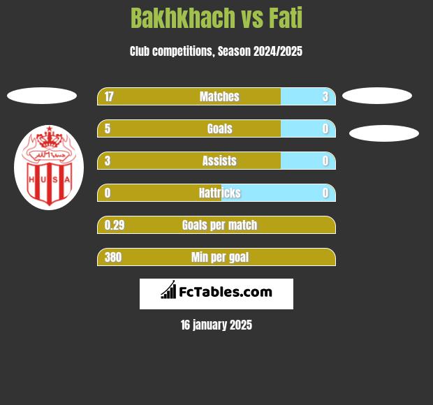 Bakhkhach vs Fati h2h player stats