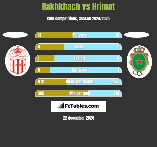 Bakhkhach vs Hrimat h2h player stats