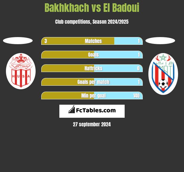 Bakhkhach vs El Badoui h2h player stats