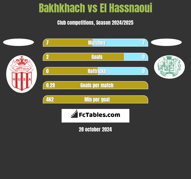 Bakhkhach vs El Hassnaoui h2h player stats