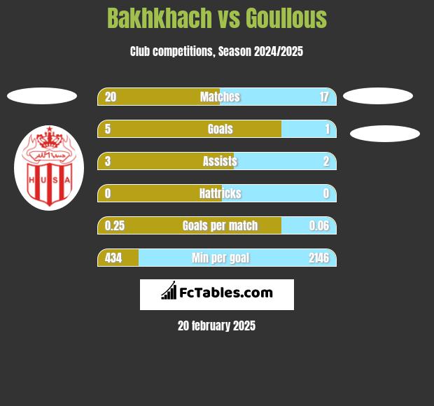 Bakhkhach vs Goullous h2h player stats