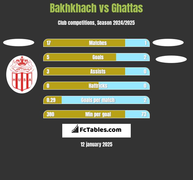 Bakhkhach vs Ghattas h2h player stats