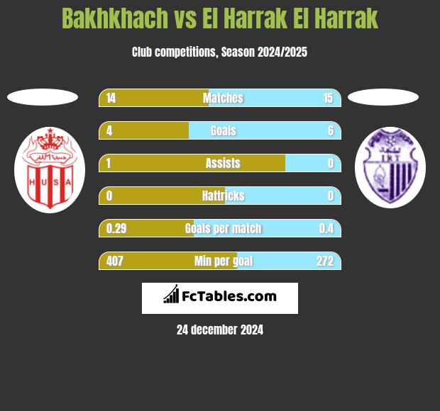 Bakhkhach vs El Harrak El Harrak h2h player stats