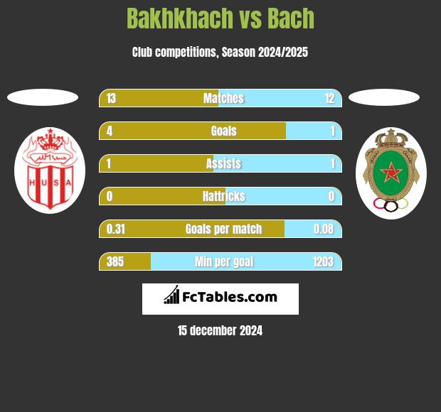 Bakhkhach vs Bach h2h player stats