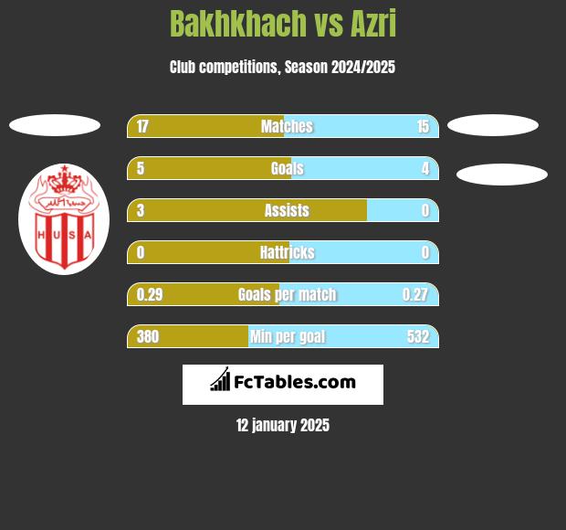 Bakhkhach vs Azri h2h player stats