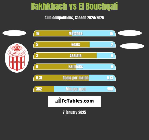 Bakhkhach vs El Bouchqali h2h player stats