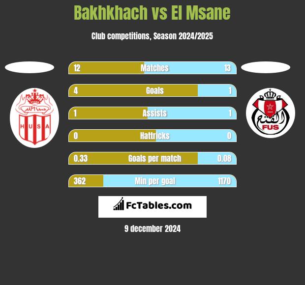 Bakhkhach vs El Msane h2h player stats