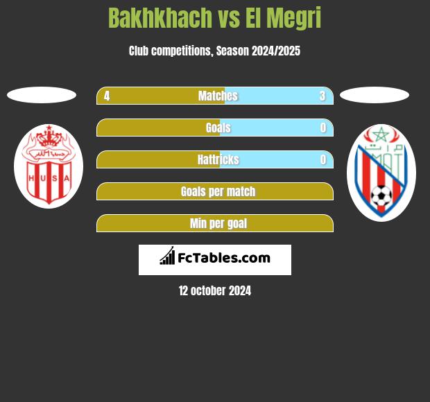 Bakhkhach vs El Megri h2h player stats