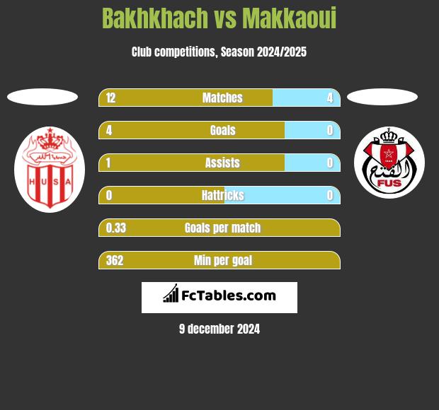 Bakhkhach vs Makkaoui h2h player stats