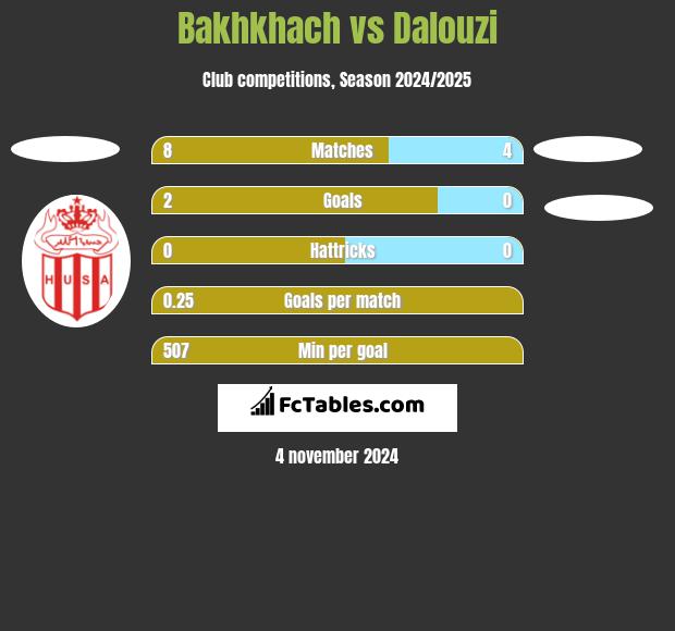 Bakhkhach vs Dalouzi h2h player stats