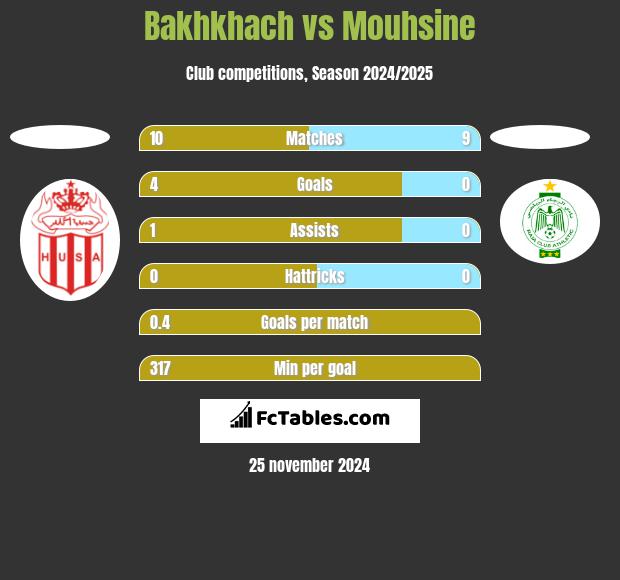 Bakhkhach vs Mouhsine h2h player stats