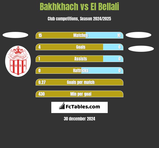 Bakhkhach vs El Bellali h2h player stats