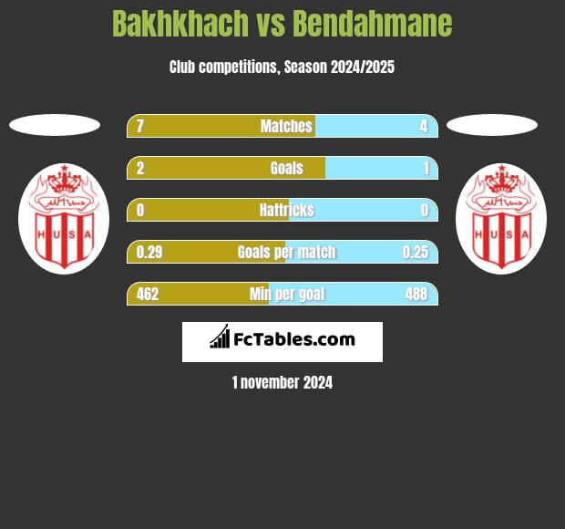 Bakhkhach vs Bendahmane h2h player stats