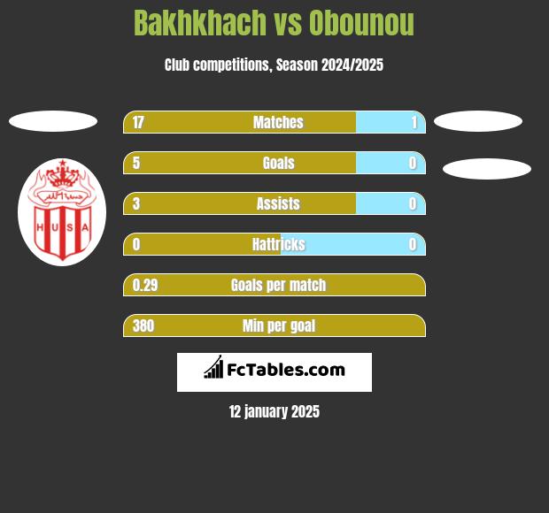 Bakhkhach vs Obounou h2h player stats