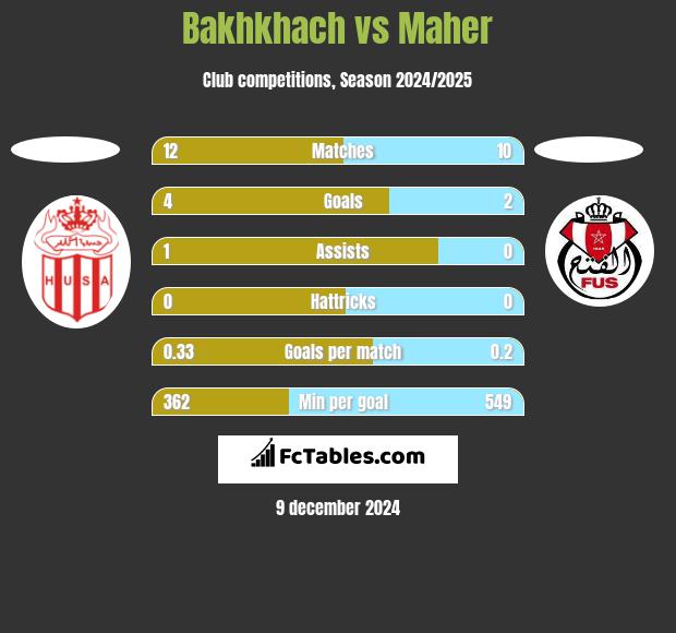 Bakhkhach vs Maher h2h player stats