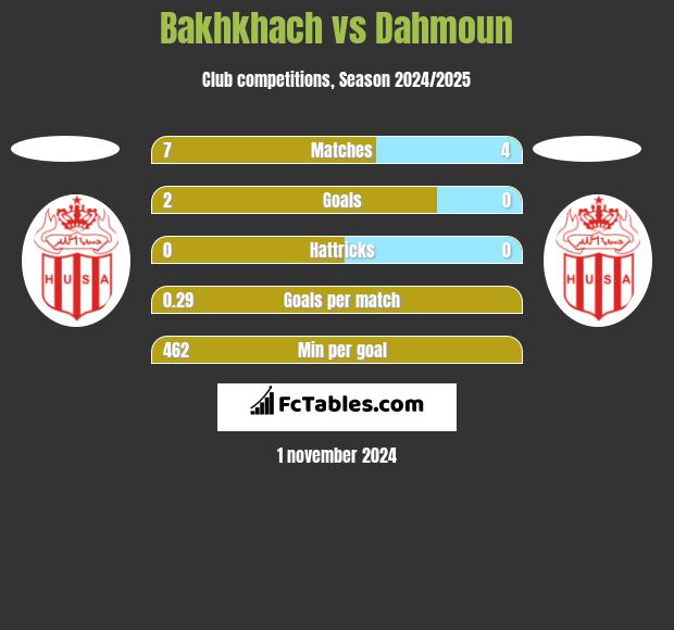 Bakhkhach vs Dahmoun h2h player stats