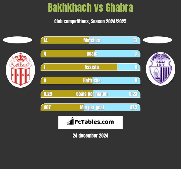 Bakhkhach vs Ghabra h2h player stats