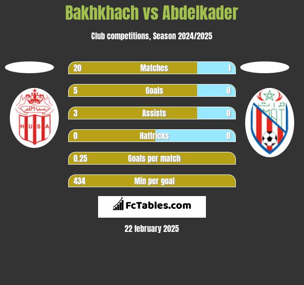 Bakhkhach vs Abdelkader h2h player stats