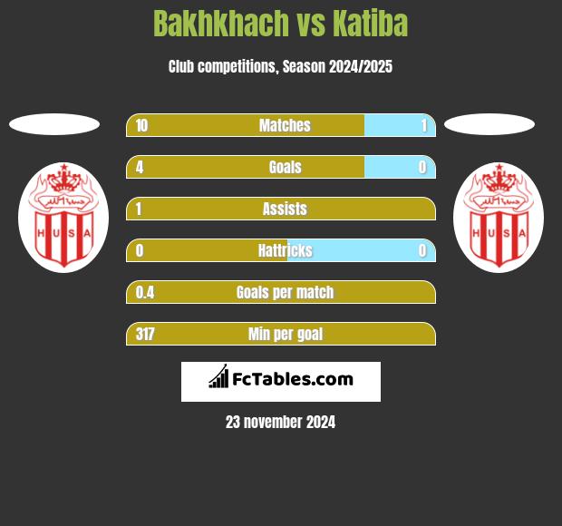 Bakhkhach vs Katiba h2h player stats